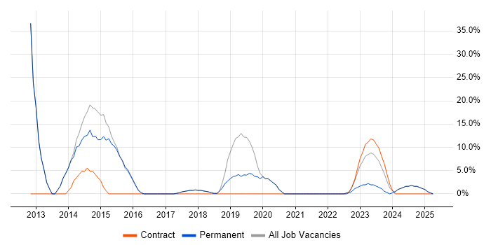 Job vacancy trend for CSS in Brackley Job vacancy trend for CSS in Brackley