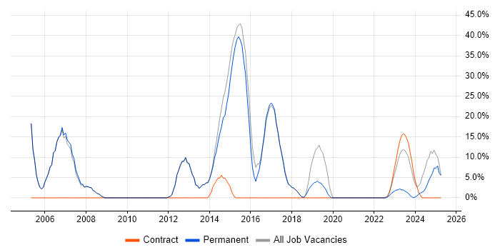 Job vacancy trend for Developer in Brackley Job vacancy trend for Developer in Brackley
