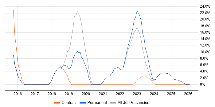 DevOps job vacancy trend in Brackley
