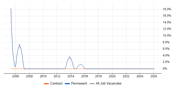 .NET Developer job vacancy trend in Brackley