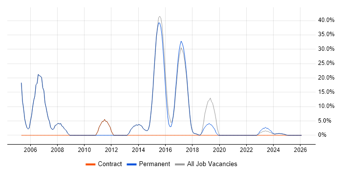 .NET job vacancy trend in Brackley