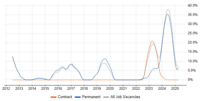 Job vacancy trend for Finance in Brackley