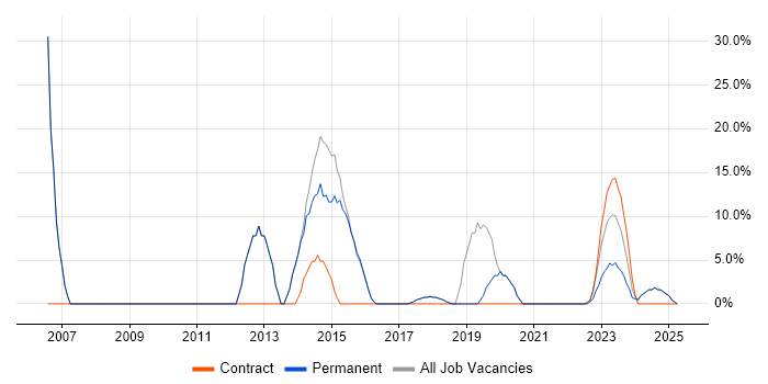 Job vacancy trend for HTML in Brackley Job vacancy trend for HTML in Brackley