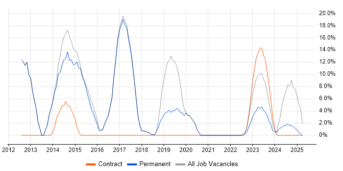 Job vacancy trend for JavaScript in Brackley Job vacancy trend for JavaScript in Brackley