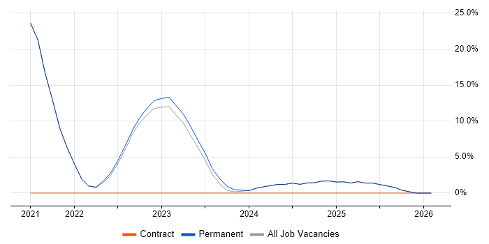 Kubernetes job vacancy trend in Brackley