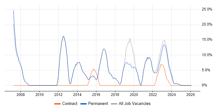Problem-Solving job vacancy trend in Brackley