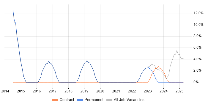 Job vacancy trend for Project Delivery in Brackley