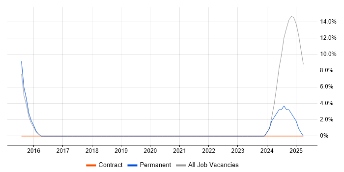 Job vacancy trend for Project Manager in Brackley Job vacancy trend for Project Manager in Brackley