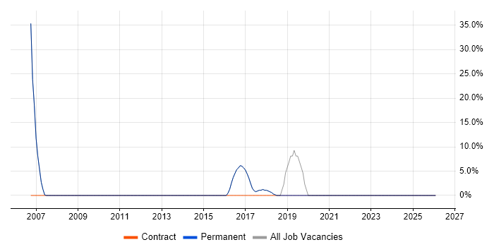 Relational Database job vacancy trend in Brackley