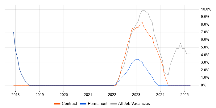 Job vacancy trend for SAP Consultant in Brackley