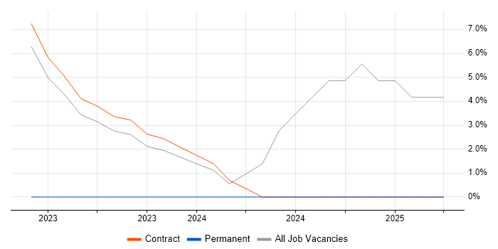 Job vacancy trend for SAP FI Consultant in Brackley