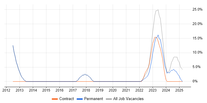 Job vacancy trend for SAP in Brackley Job vacancy trend for SAP in Brackley