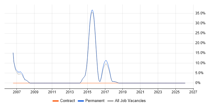 Software Developer job vacancy trend in Brackley