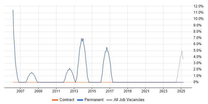 Job vacancy trend for Telecoms in Brackley Job vacancy trend for Telecoms in Brackley
