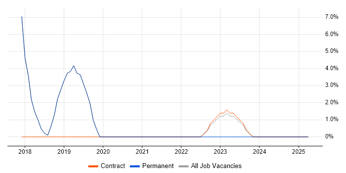 Job vacancy trend for Test Automation in Brackley Job vacancy trend for Test Automation in Brackley