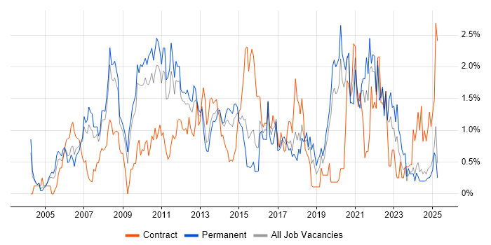 Job vacancy trend for Budget Management in Northamptonshire Job vacancy trend for Budget Management in Northamptonshire