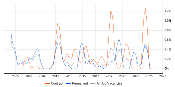 Budgeting and Forecasting job vacancy trend in Northamptonshire