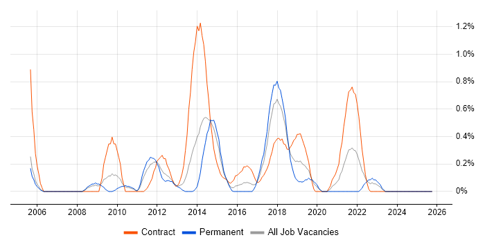 Budgeting and Resource Allocation job vacancy trend in Northamptonshire