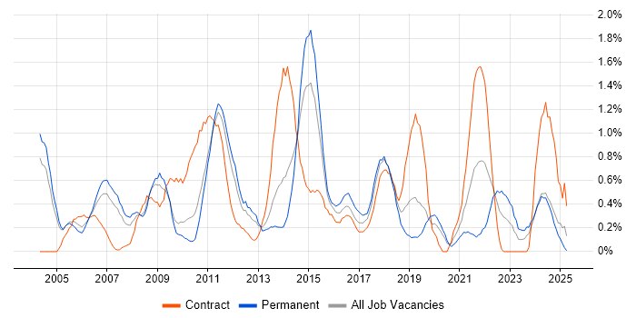 Job vacancy trend for Budgeting in Northamptonshire Job vacancy trend for Budgeting in Northamptonshire