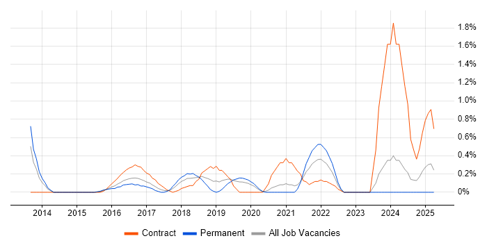 Job vacancy trend for Build Automation in Northamptonshire