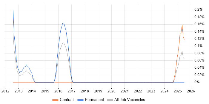 Job vacancy trend for Business Analysis Manager in Northamptonshire