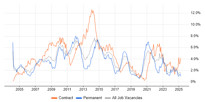 Job vacancy trend for Business Analysis in Northamptonshire Job vacancy trend for Business Analysis in Northamptonshire