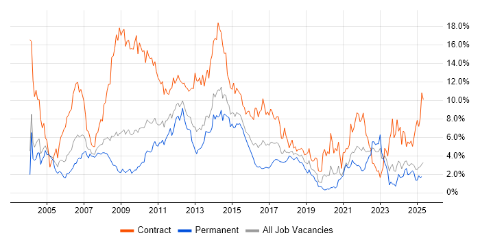 Job vacancy trend for Business Analyst in Northamptonshire Job vacancy trend for Business Analyst in Northamptonshire