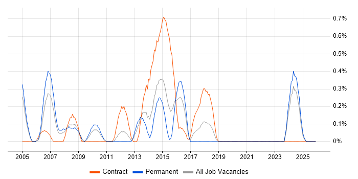 Business Architect job vacancy trend in Northamptonshire