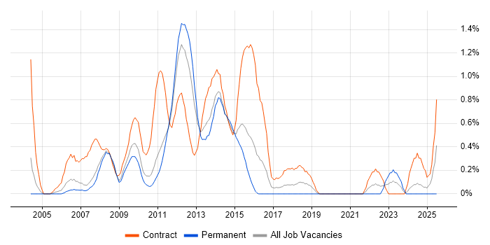 Job vacancy trend for Business Change Analyst in Northamptonshire Job vacancy trend for Business Change Analyst in Northamptonshire