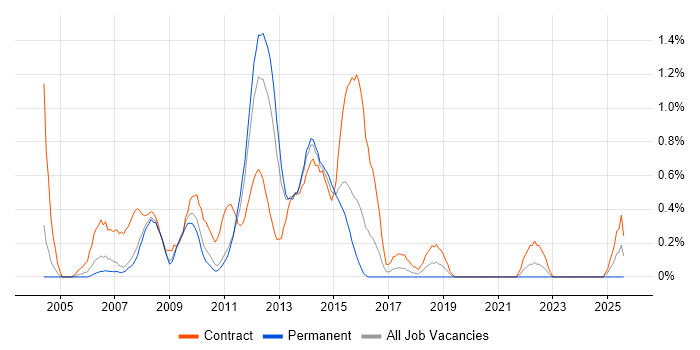 Job vacancy trend for Business Change Business Analyst in Northamptonshire