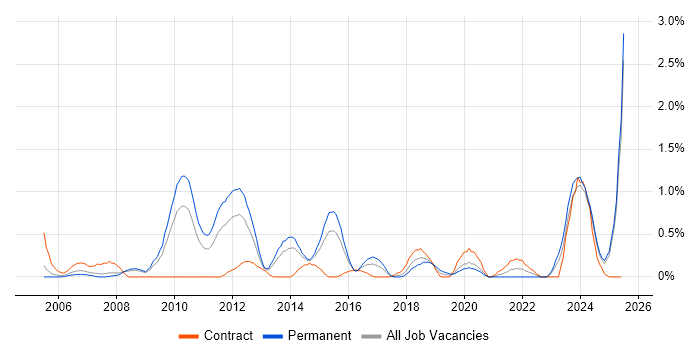 Job vacancy trend for Business Change Management in Northamptonshire Job vacancy trend for Business Change Management in Northamptonshire