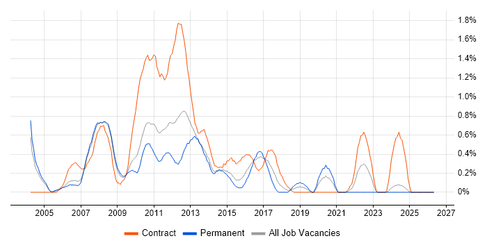 Business Change Manager job vacancy trend in Northamptonshire