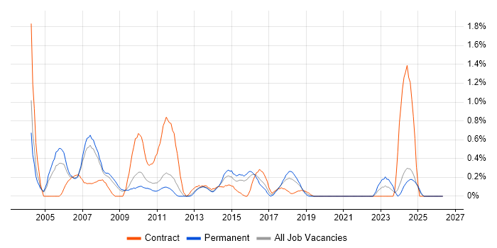 Business Consultant job vacancy trend in Northamptonshire