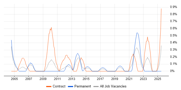 Job vacancy trend for Business Continuity Management in Northamptonshire