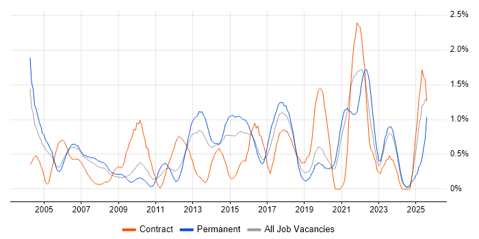 Job vacancy trend for Business Continuity in Northamptonshire