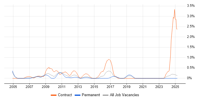 Job vacancy trend for Business Data Analyst in Northamptonshire Job vacancy trend for Business Data Analyst in Northamptonshire