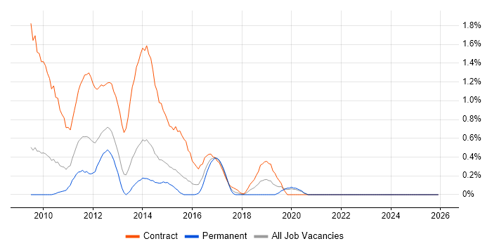 Business Design Analyst job vacancy trend in Northamptonshire