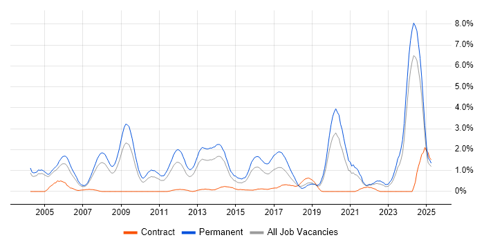 Job vacancy trend for Business Development in Northamptonshire Job vacancy trend for Business Development in Northamptonshire