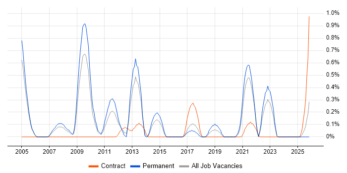 Business Forecasting job vacancy trend in Northamptonshire