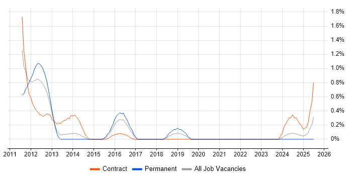 Job vacancy trend for Business Improvement Analyst in Northamptonshire Job vacancy trend for Business Improvement Analyst in Northamptonshire
