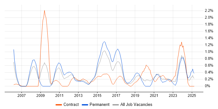 Job vacancy trend for Business Intelligence Analyst in Northamptonshire Job vacancy trend for Business Intelligence Analyst in Northamptonshire