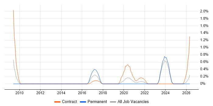 Business Intelligence Data Analyst job vacancy trend in Northamptonshire