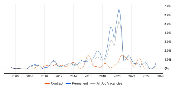Job vacancy trend for Business Intelligence Developer in Northamptonshire Job vacancy trend for Business Intelligence Developer in Northamptonshire