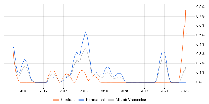 Business Intelligence Lead job vacancy trend in Northamptonshire