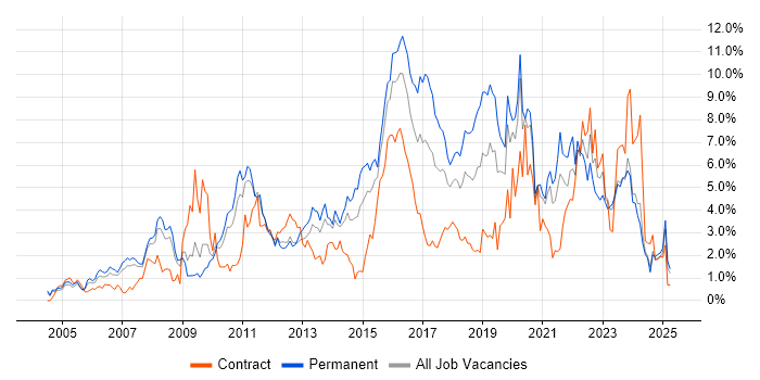 Job vacancy trend for Business Intelligence in Northamptonshire Job vacancy trend for Business Intelligence in Northamptonshire