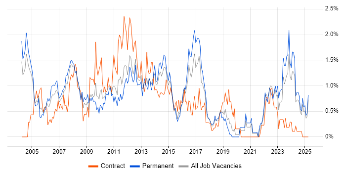 Job vacancy trend for Business Manager in Northamptonshire Job vacancy trend for Business Manager in Northamptonshire