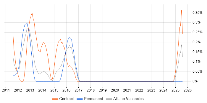 Job vacancy trend for Business Process Improvement Analyst in Northamptonshire Job vacancy trend for Business Process Improvement Analyst in Northamptonshire