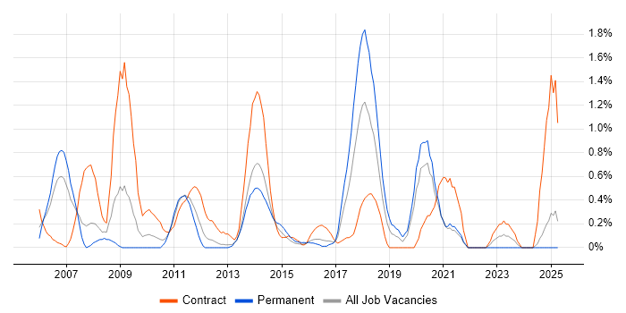 Job vacancy trend for Business Process Modelling in Northamptonshire