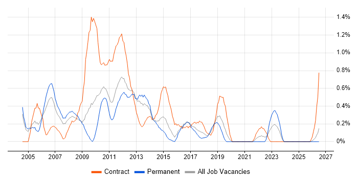 Business Project Manager job vacancy trend in Northamptonshire