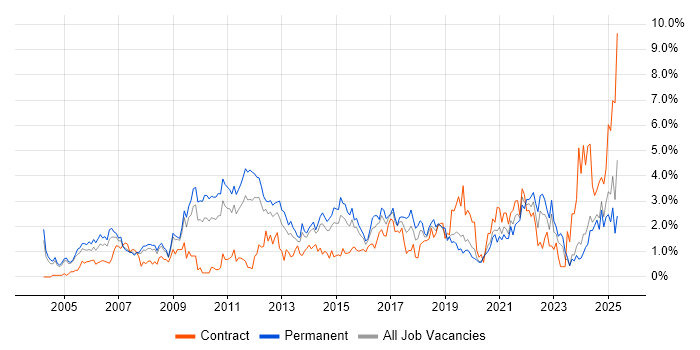 Job vacancy trend for Business Strategy in Northamptonshire Job vacancy trend for Business Strategy in Northamptonshire